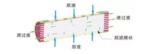 外壓式超濾膜