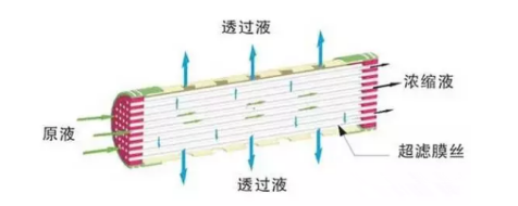 內壓式超濾膜