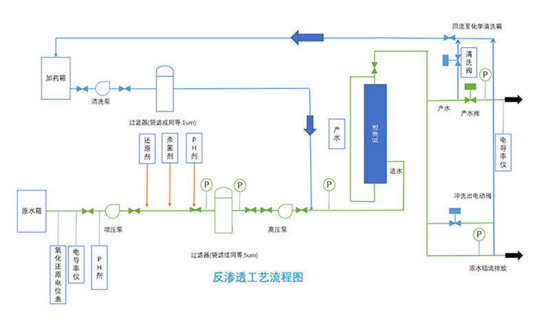 反滲透流程圖