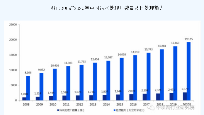 污水處理