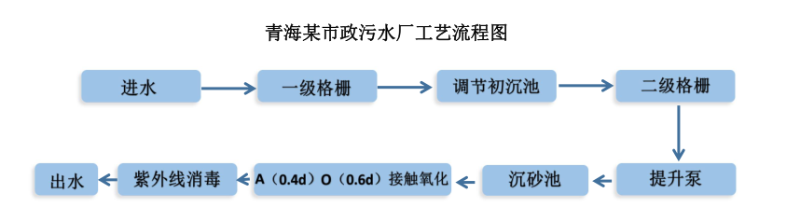 市政污水提標(biāo)改造