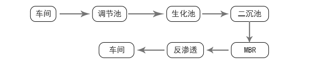 無錫捷普綠點(diǎn)精密電子公司MBR膜案例工藝流程